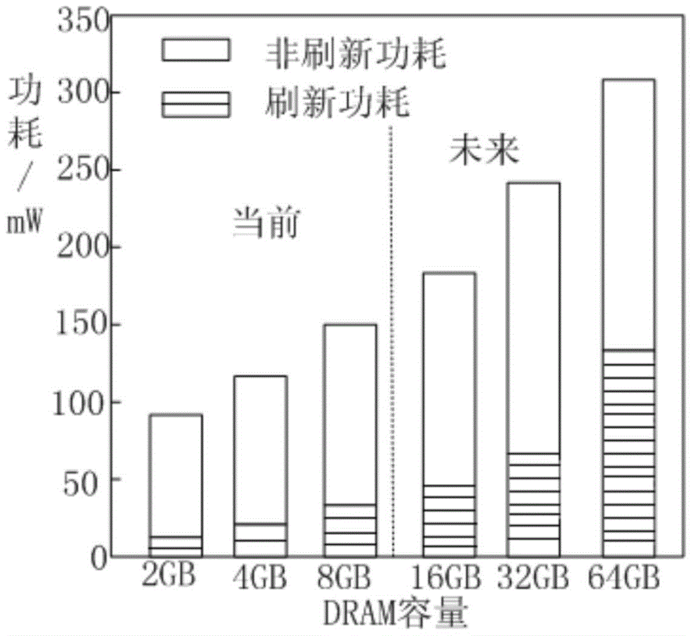 A Low Power Refresh Method for Hybrid Memory Structure