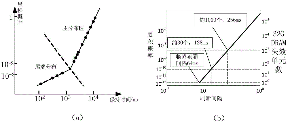 A Low Power Refresh Method for Hybrid Memory Structure