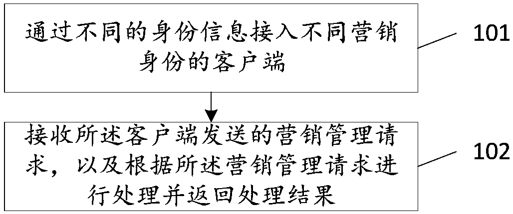 Marketing management method for smart tourism, server, client and system