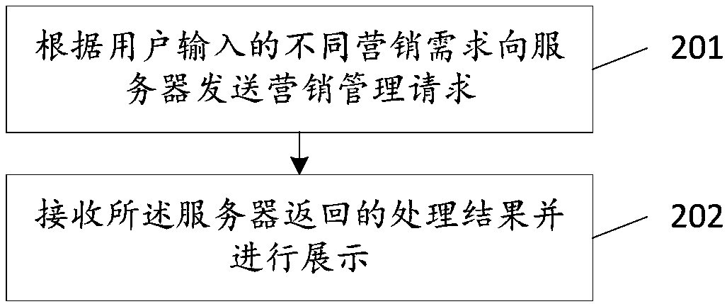 Marketing management method for smart tourism, server, client and system