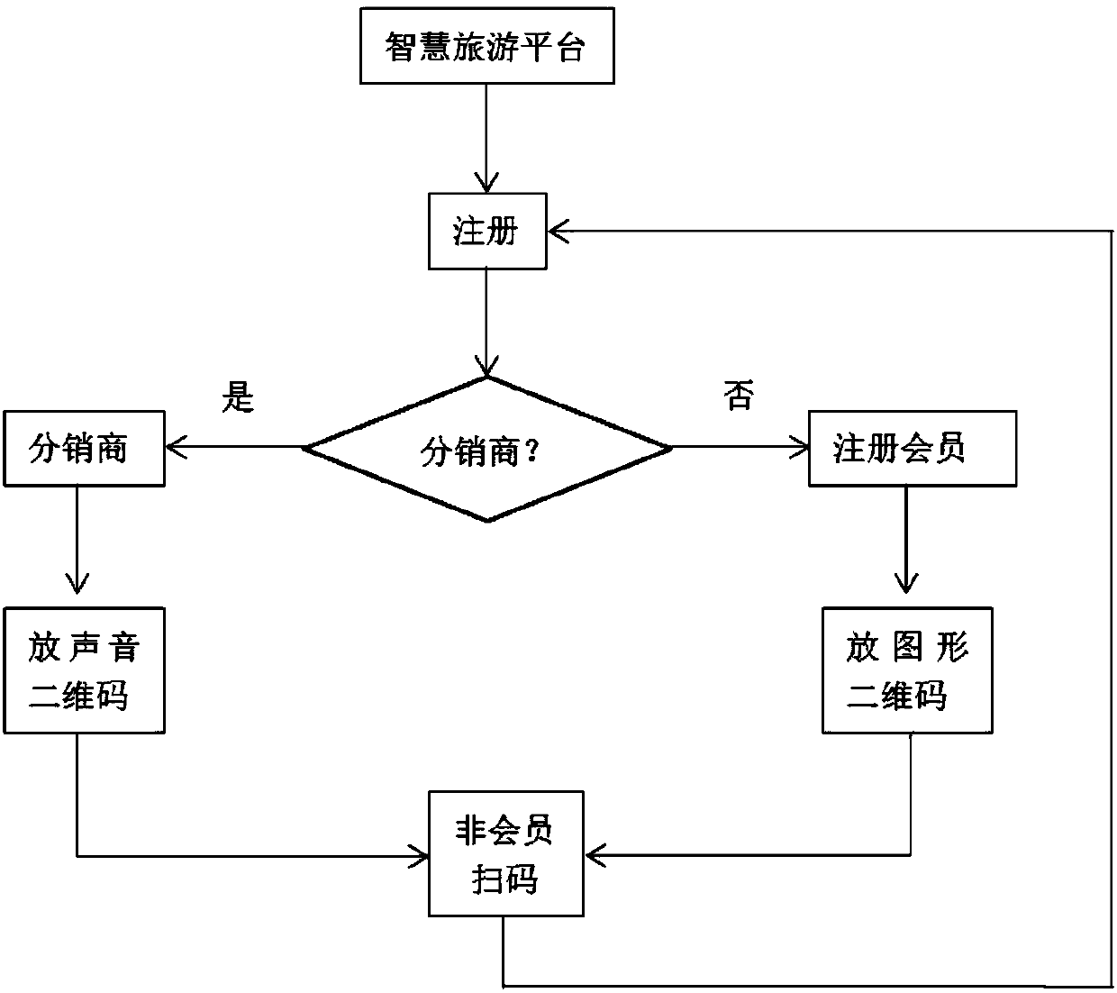 Marketing management method for smart tourism, server, client and system