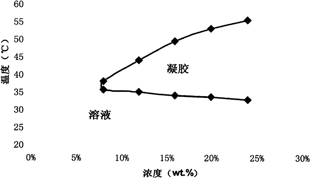 Temperature-sensitive block copolymers and their hydrogels and uses thereof