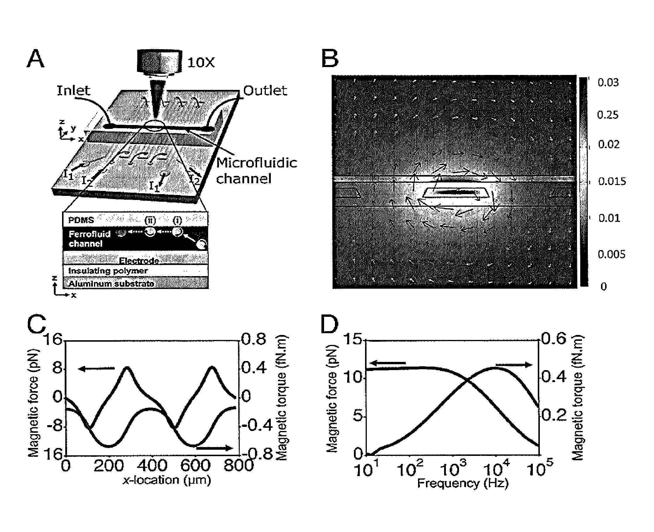 Label-free cellular manipulation and sorting via biocompatible ferrofluids