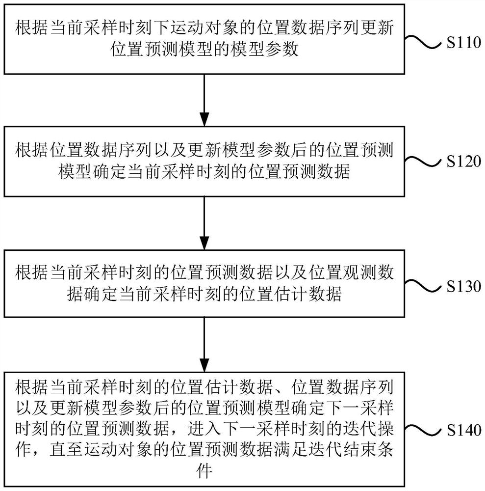 Moving object position estimation and prediction method, device, equipment and medium