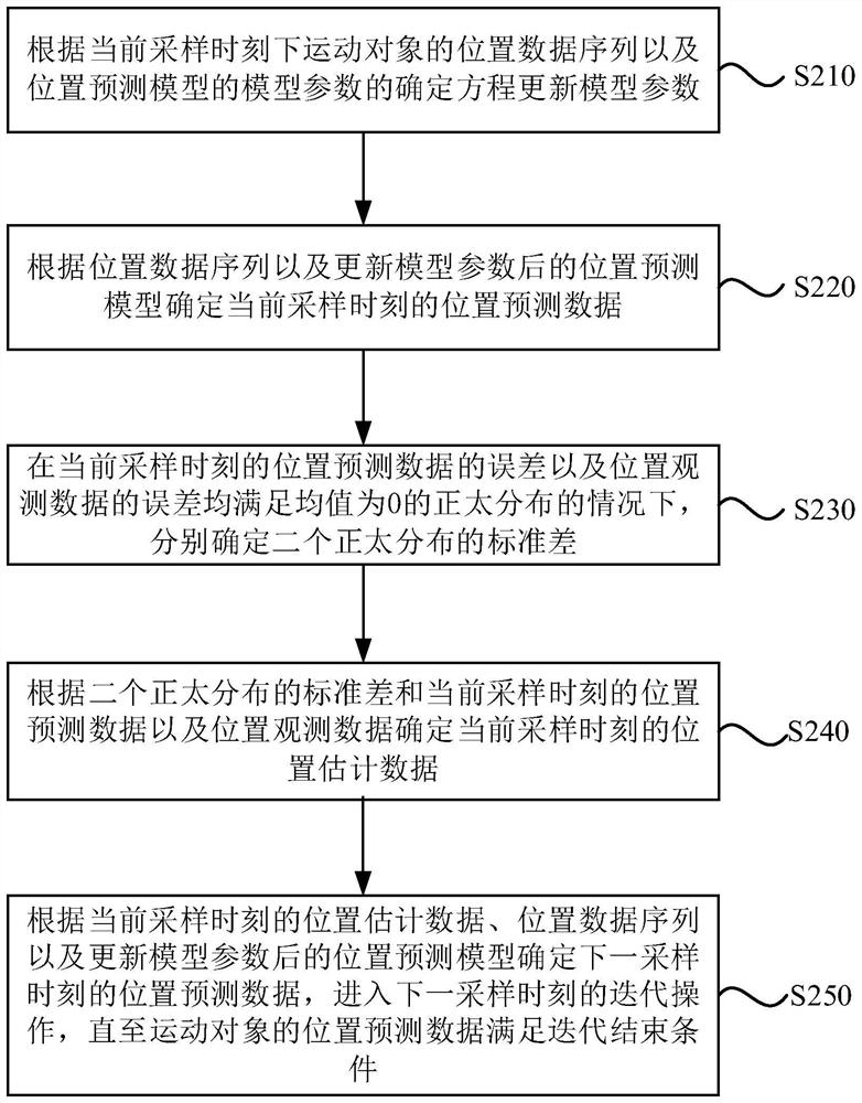 Moving object position estimation and prediction method, device, equipment and medium