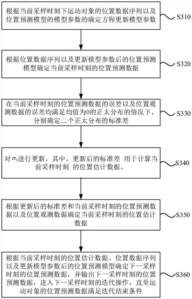 Moving object position estimation and prediction method, device, equipment and medium