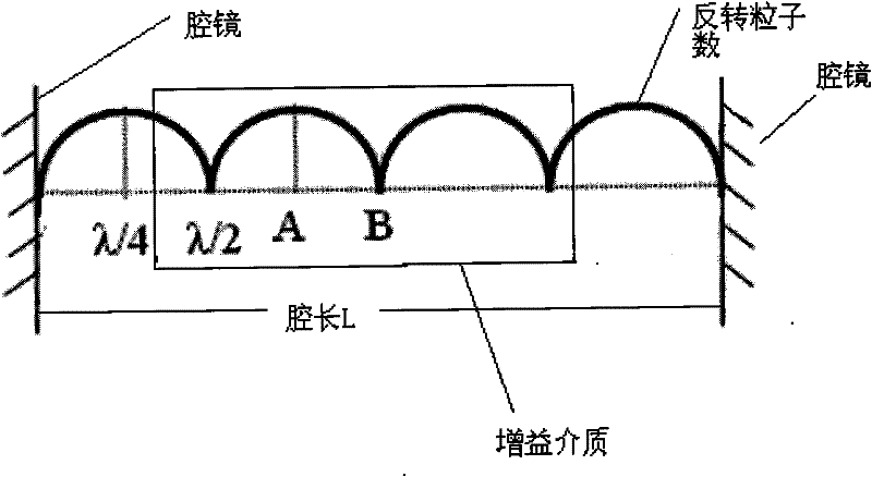 Method for eliminating spatial hole-burning effect through driving solid laser gain medium