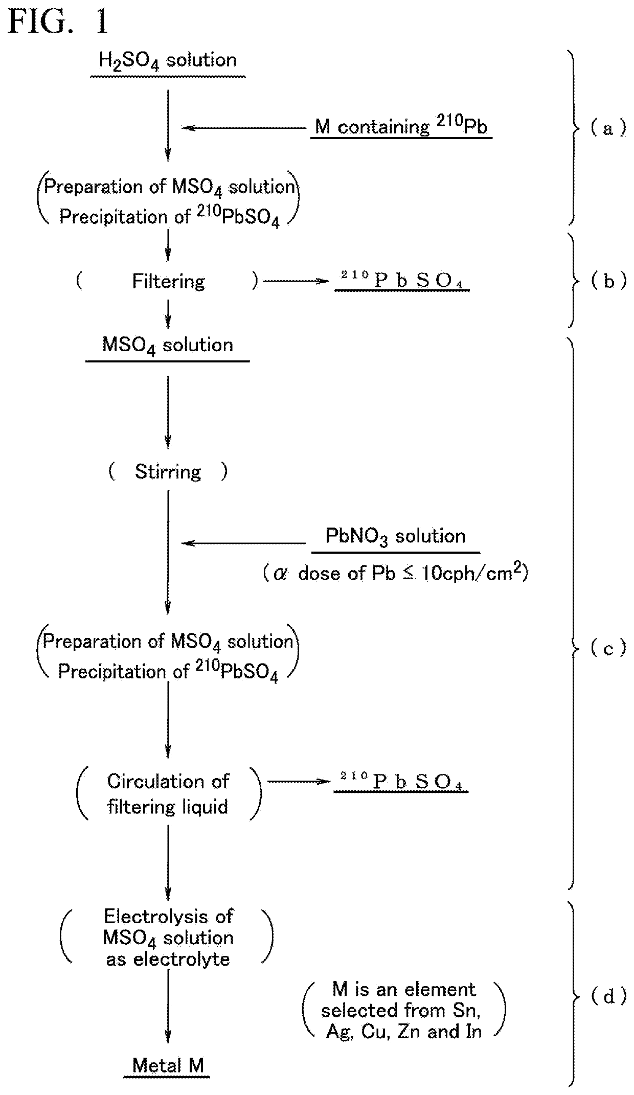 METAL AND TIN ALLOY HAVING LOW alpha-RAY EMISSION, AND METHOD FOR PRODUCING SAME