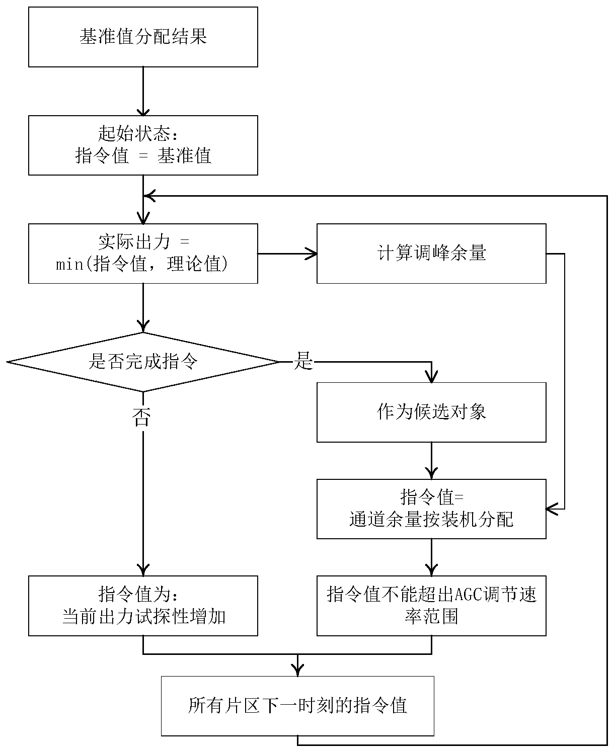 Power generation control method and system based on abandoned electric balance