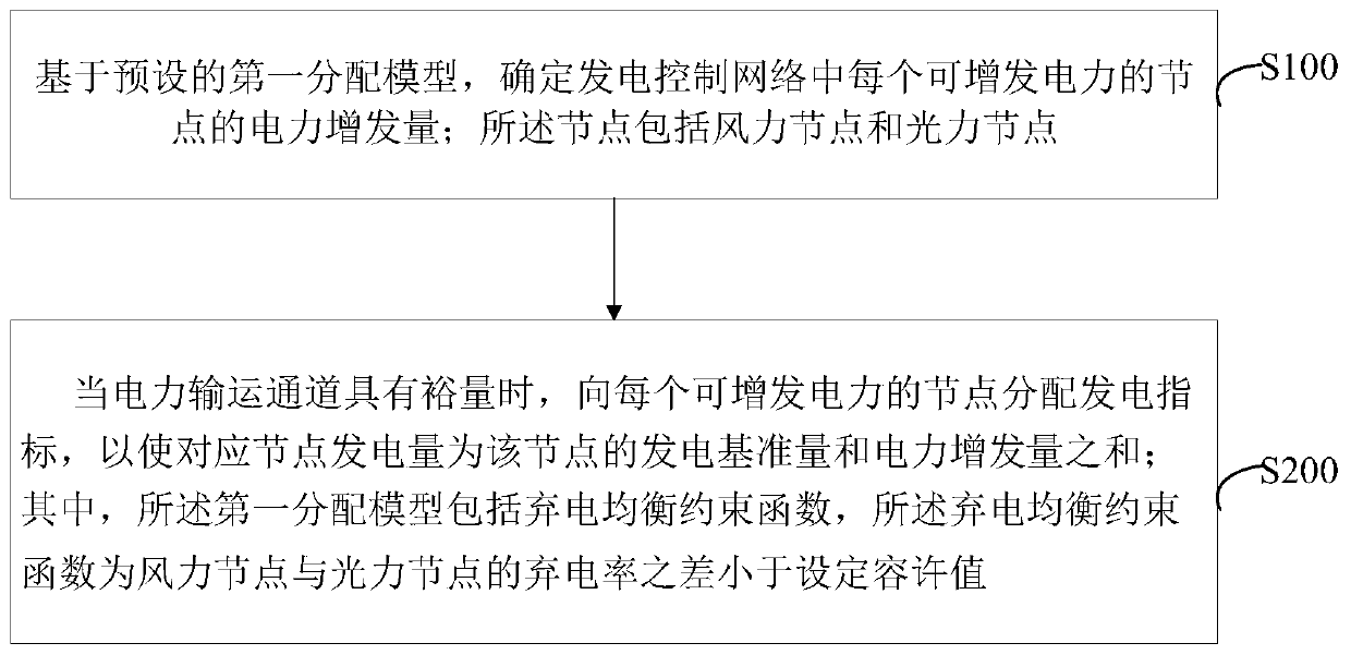 Power generation control method and system based on abandoned electric balance