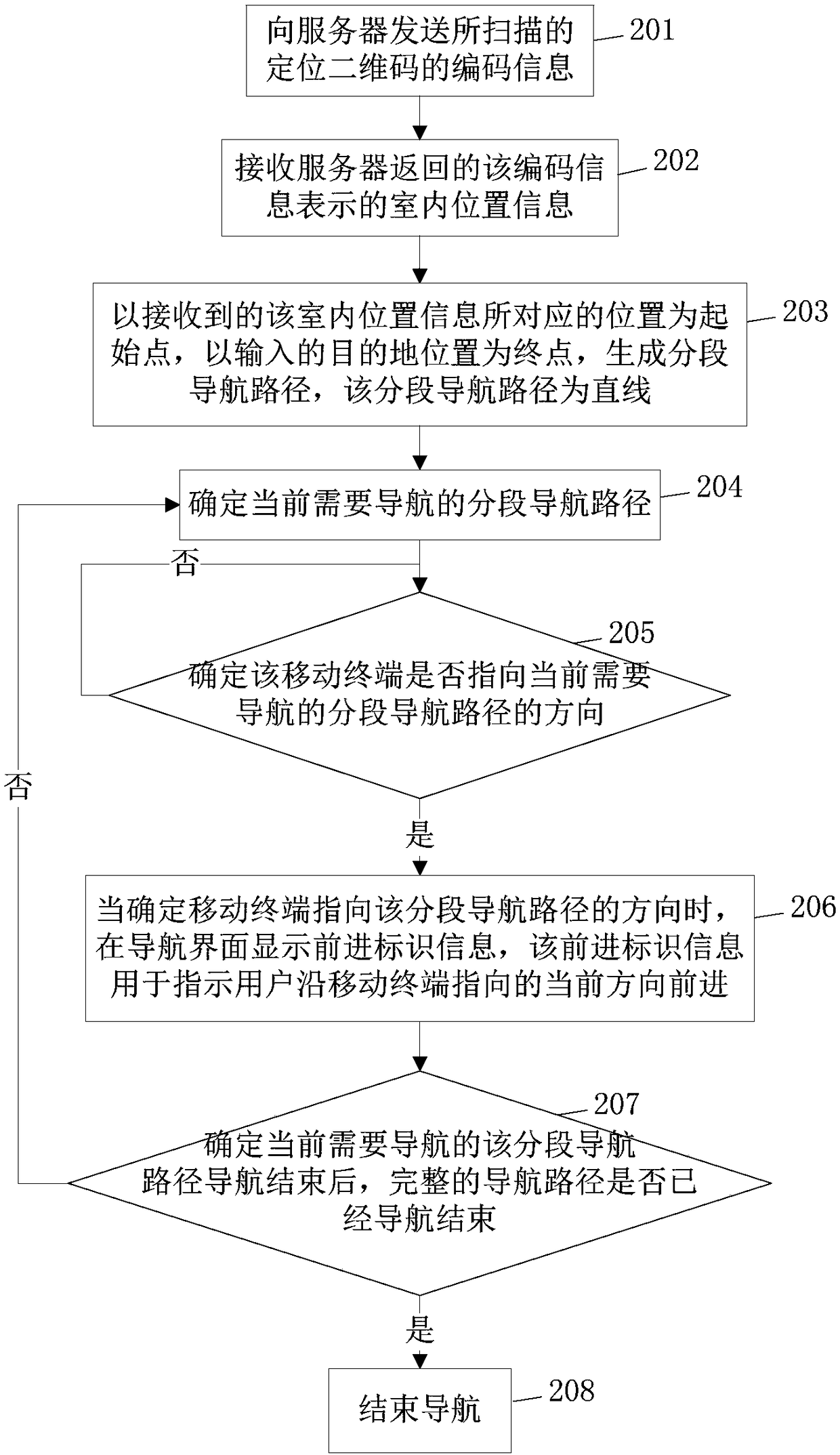 Indoor navigation method, device and mobile terminal