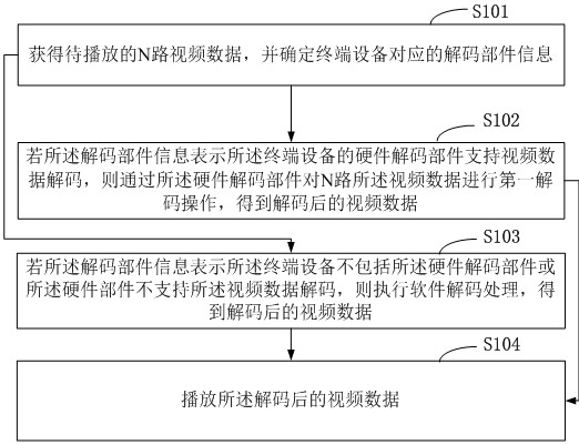 A video data playback method and terminal equipment