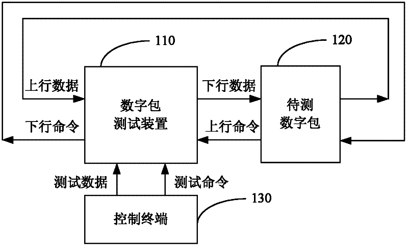 Systems and methods for implementing testing geophysical survey digital packages