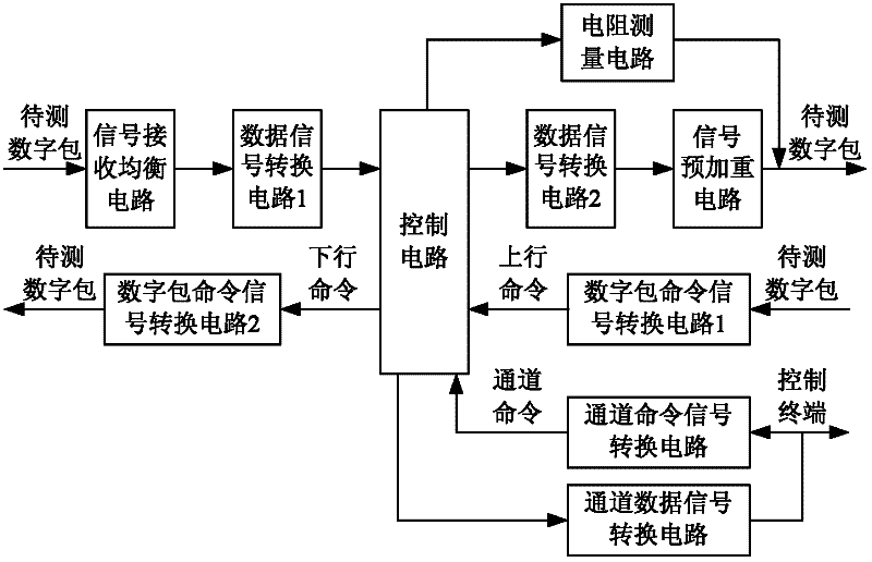 Systems and methods for implementing testing geophysical survey digital packages