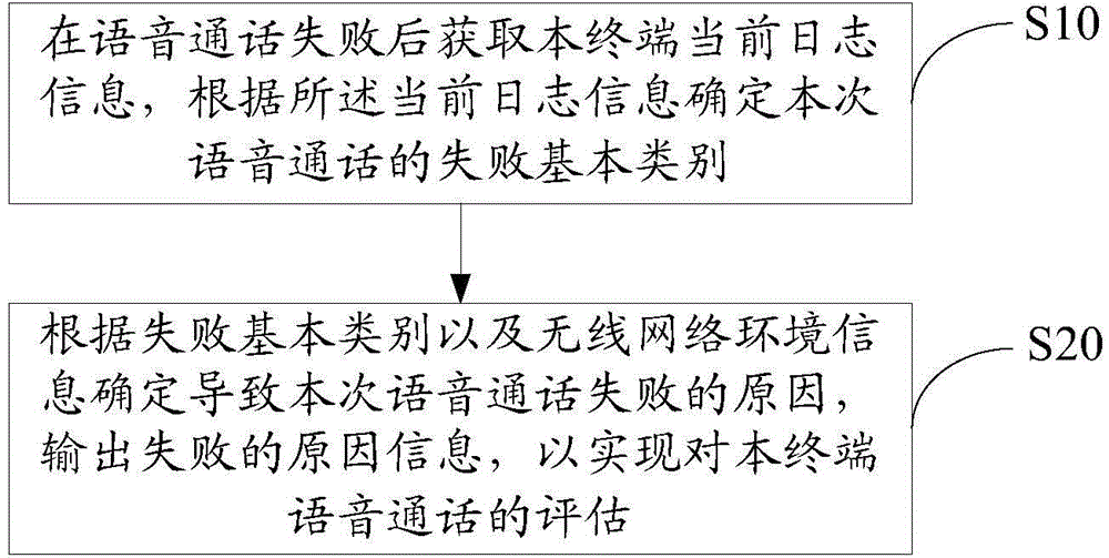 Voice communication evaluation method based on Android system