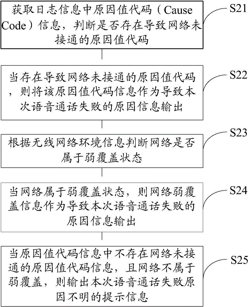 Voice communication evaluation method based on Android system