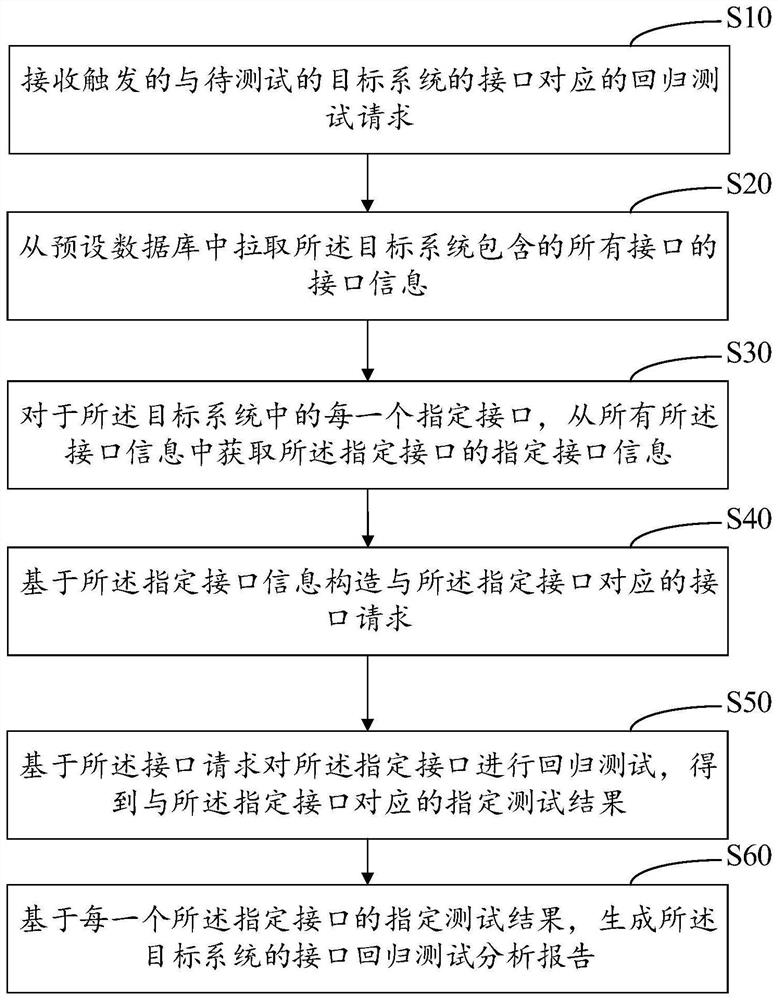 Regression test method and device based on interface, computer equipment and storage medium