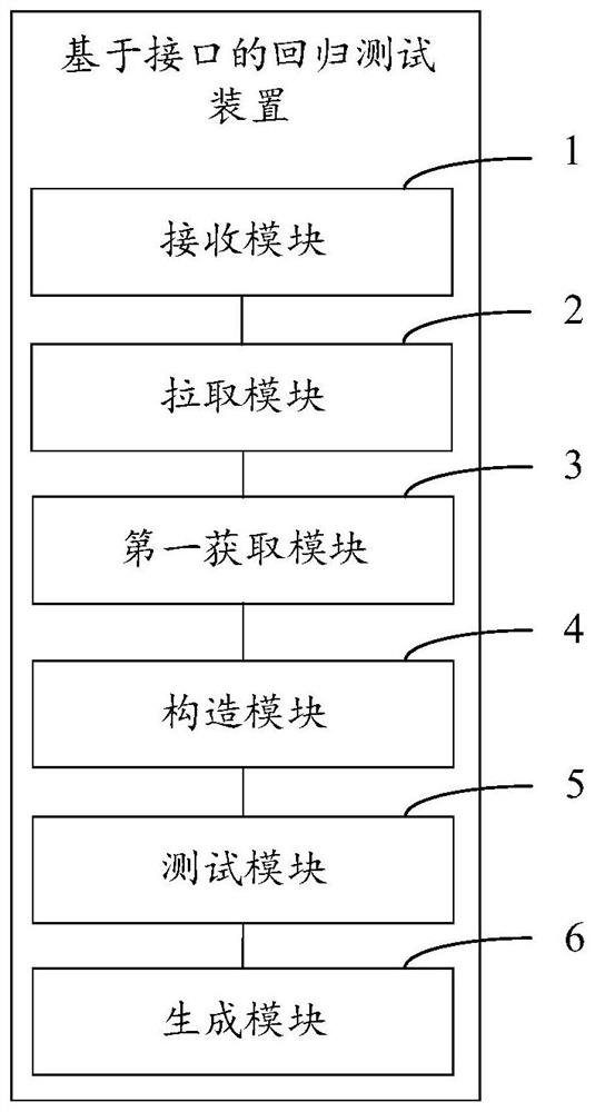 Regression test method and device based on interface, computer equipment and storage medium