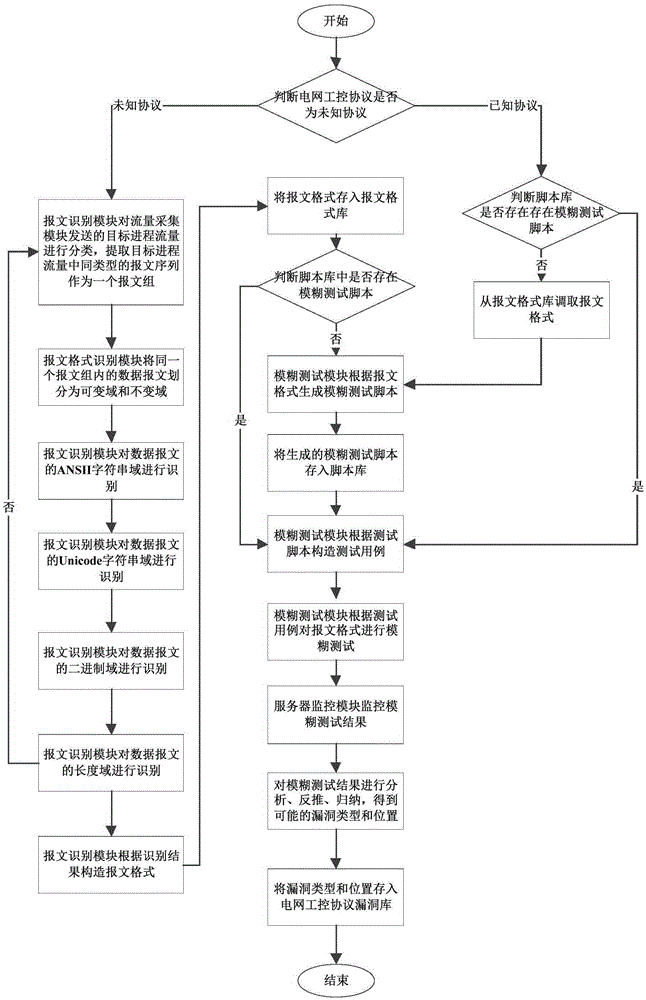 Power-grid industrial control protocol vulnerability mining system and method based on fuzzy test