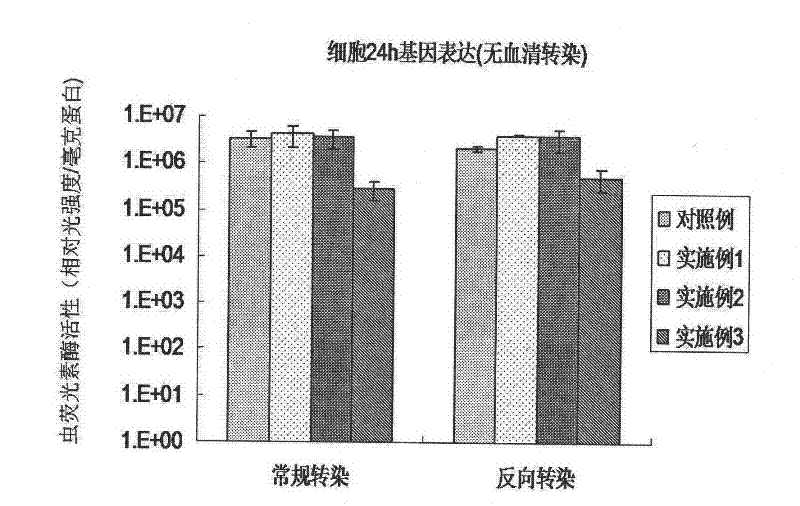 Reverse non-viral vector gene transfection method