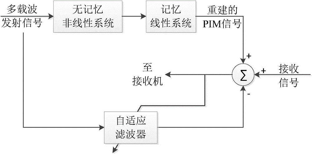 Method for suppressing passive intermodulation interference based on adaptive filtering