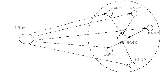 Improved double-threshold cooperative spectrum sensing method