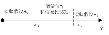 Improved double-threshold cooperative spectrum sensing method