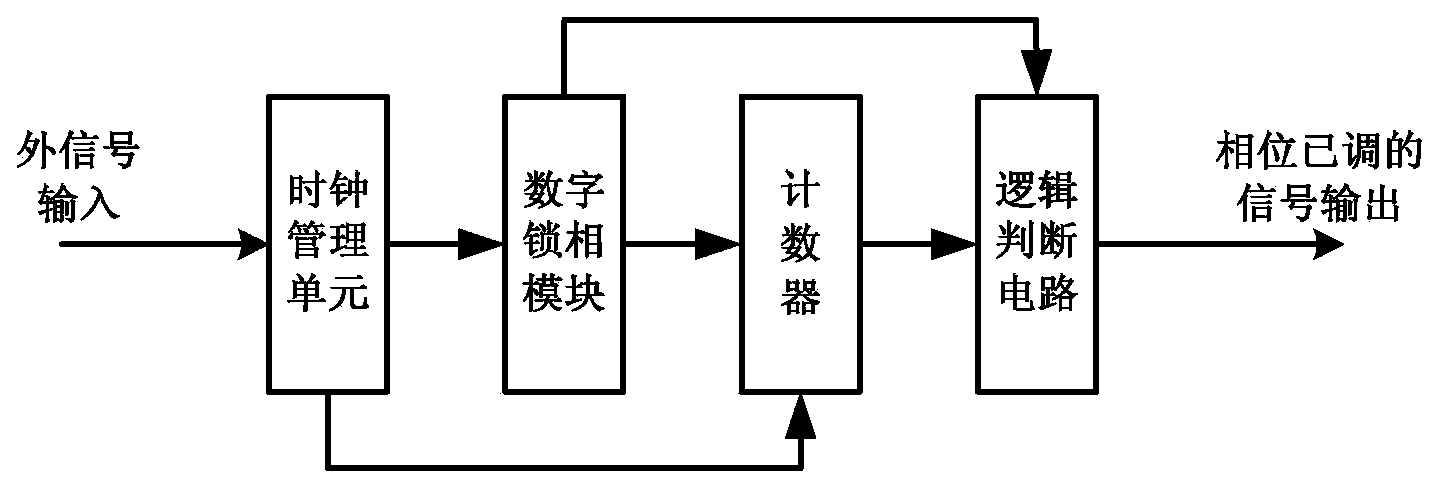 Radiofrequency power source with digital adjustable radiofrequency signal phase