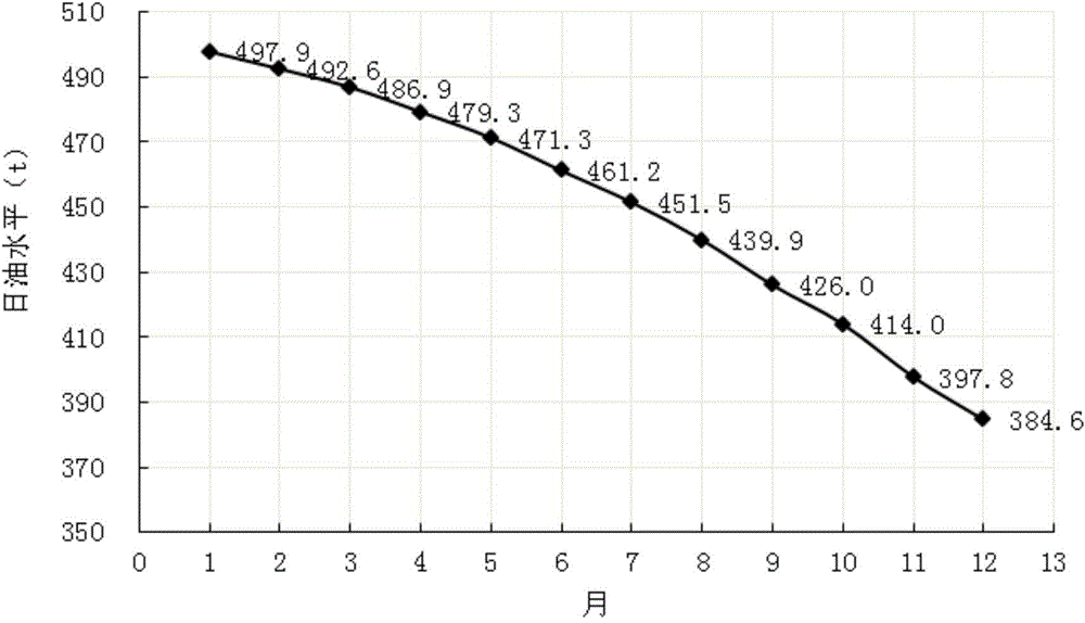 Method for using oil reservoir structure descending method to forecast crude output