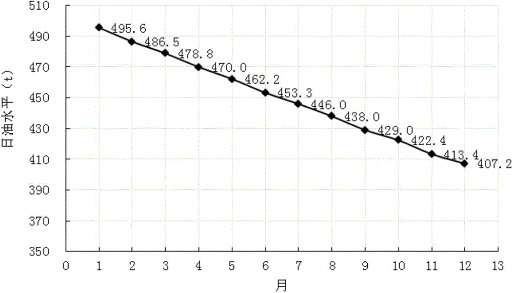 Method for using oil reservoir structure descending method to forecast crude output