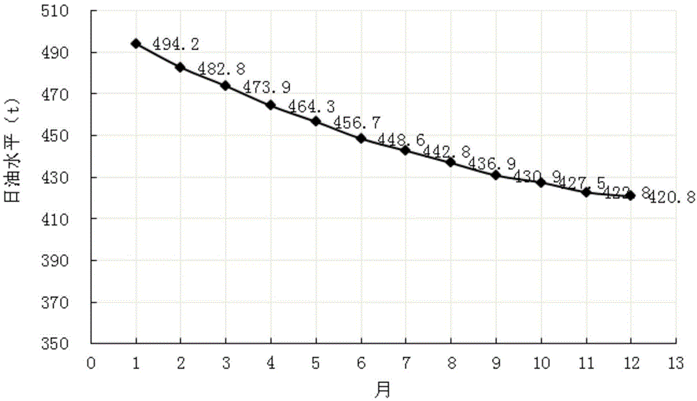 Method for using oil reservoir structure descending method to forecast crude output