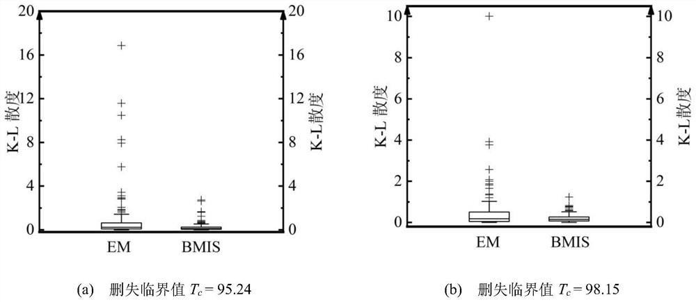 Parameter probability uncertainty modeling method under data deletion