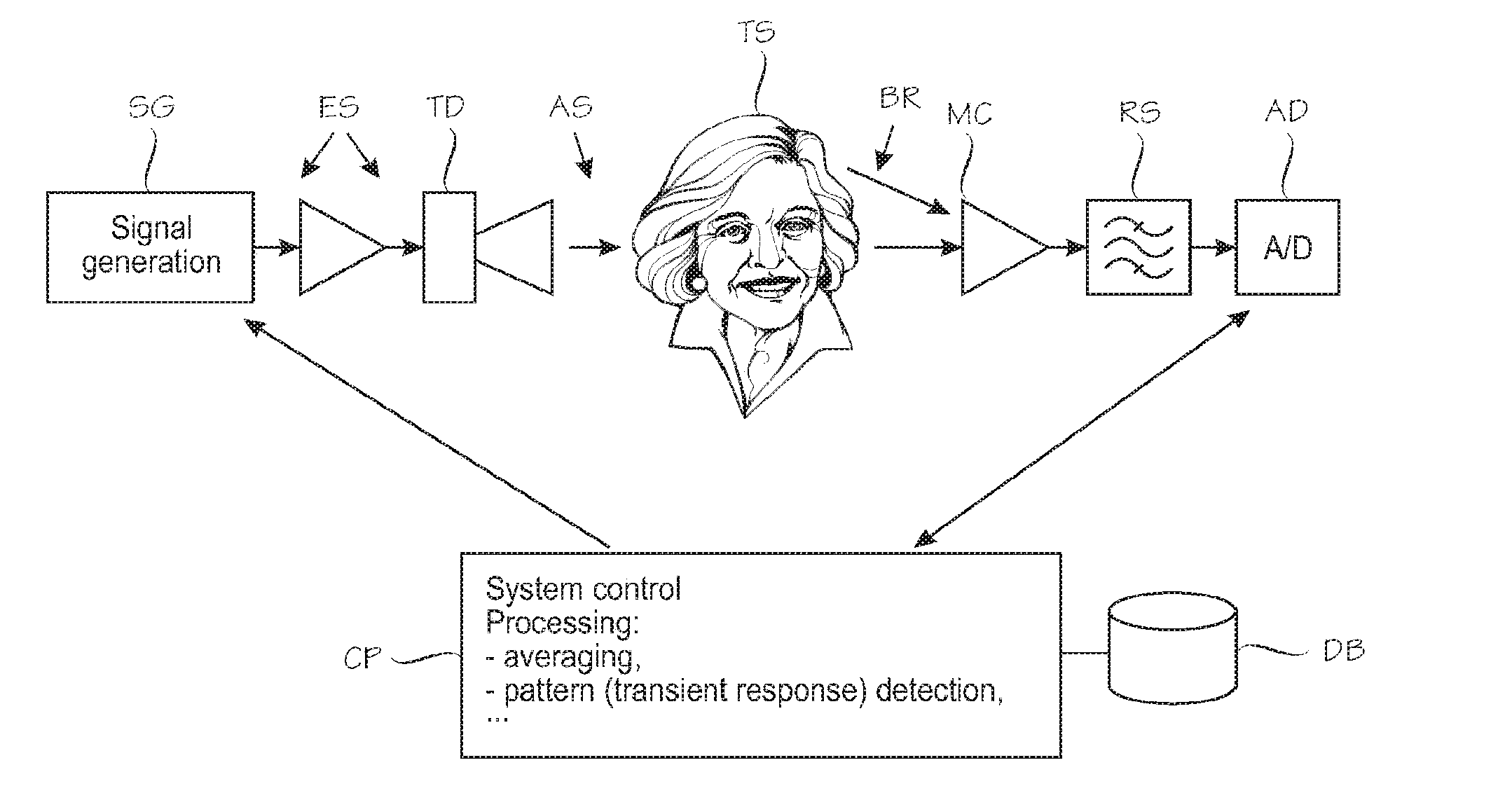 Techniques for determining hearing threshold