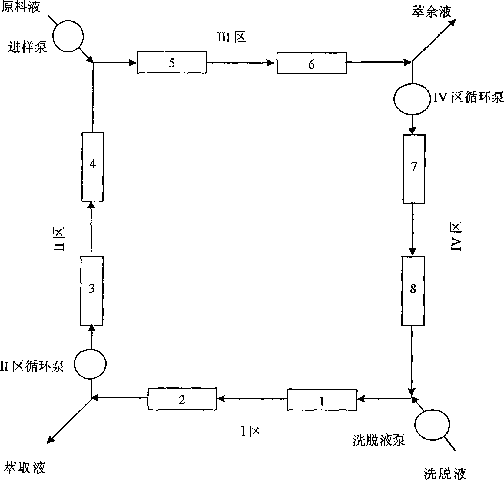 Improved simulated moving bed separation method