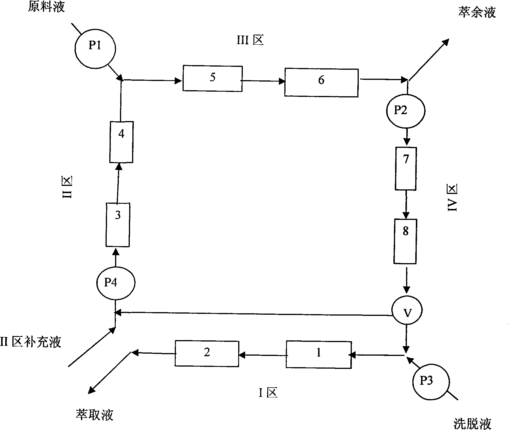 Improved simulated moving bed separation method