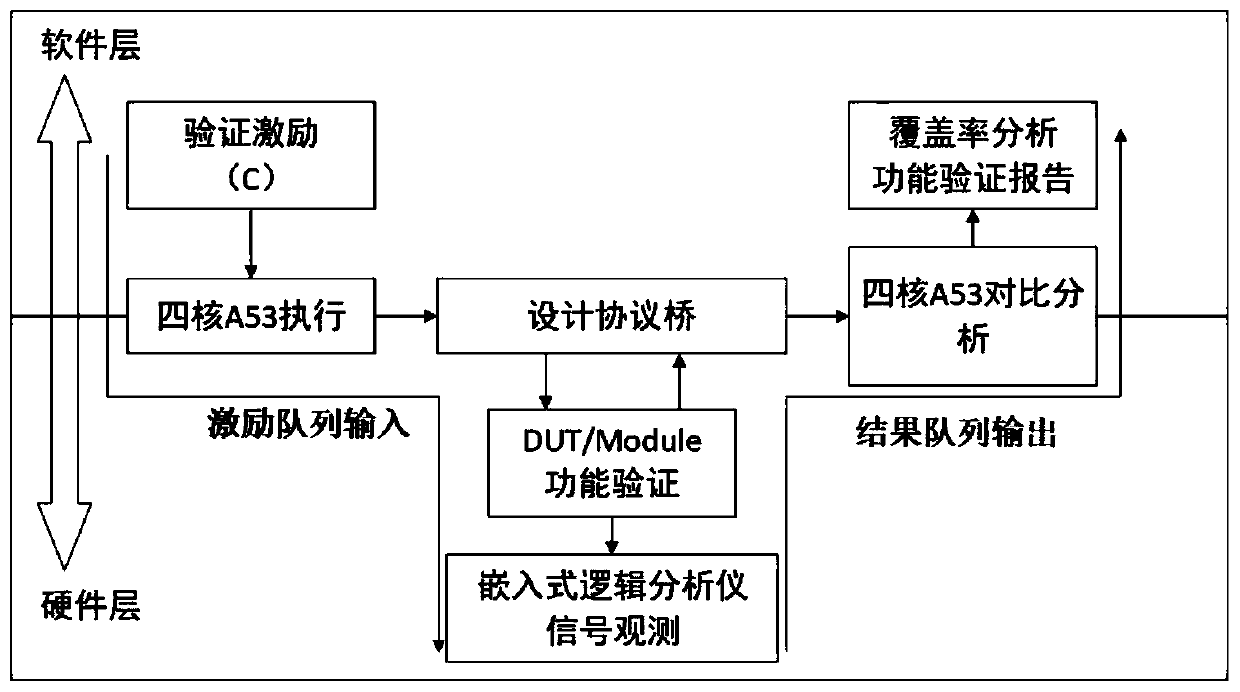 A verification system for improving digital circuit function verification efficiency