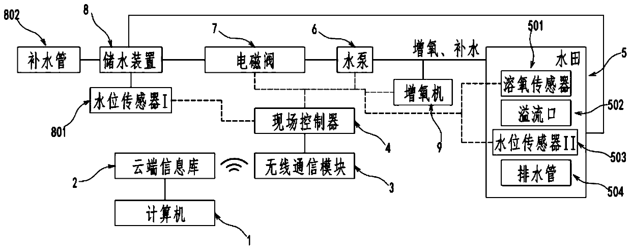 Method and system for reducing greenhouse gas emission from farmland