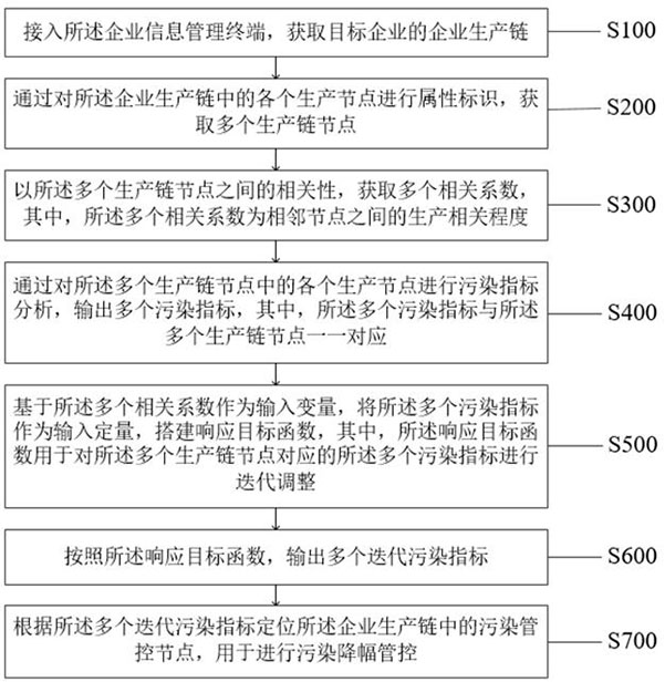 Enterprise green production management and control method and system based on big data