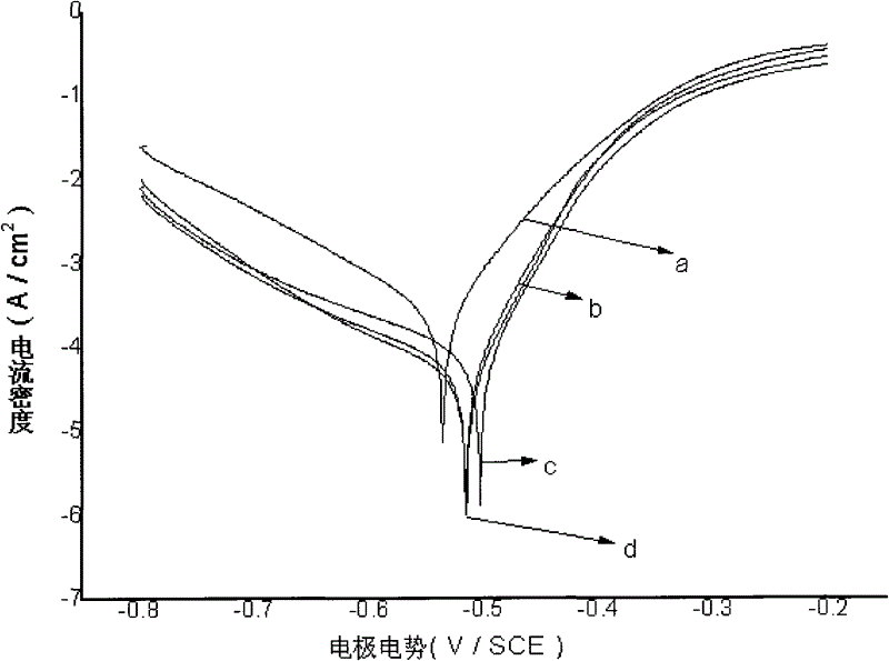 Application of 1-myristyl-3-methylimidazolium chloride ionic liquid serving as steel corrosion inhibitor