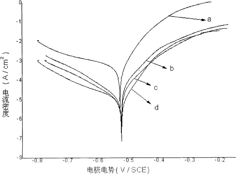 Application of 1-myristyl-3-methylimidazolium chloride ionic liquid serving as steel corrosion inhibitor