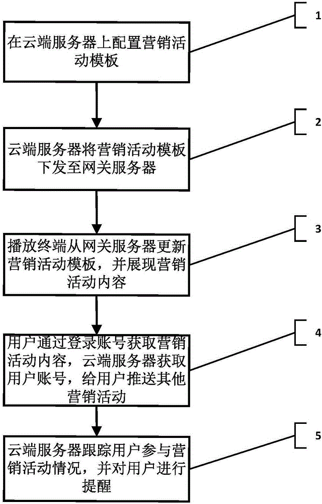 Configuration method used for digital audio-visual place marketing activity and configuration system thereof