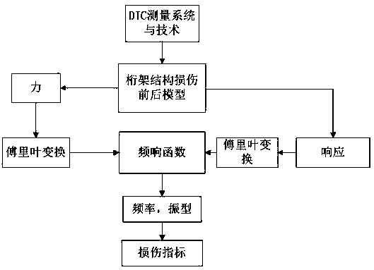 DIC-(Digital Image Correlation)-technique-based curvature modal damage recognition method