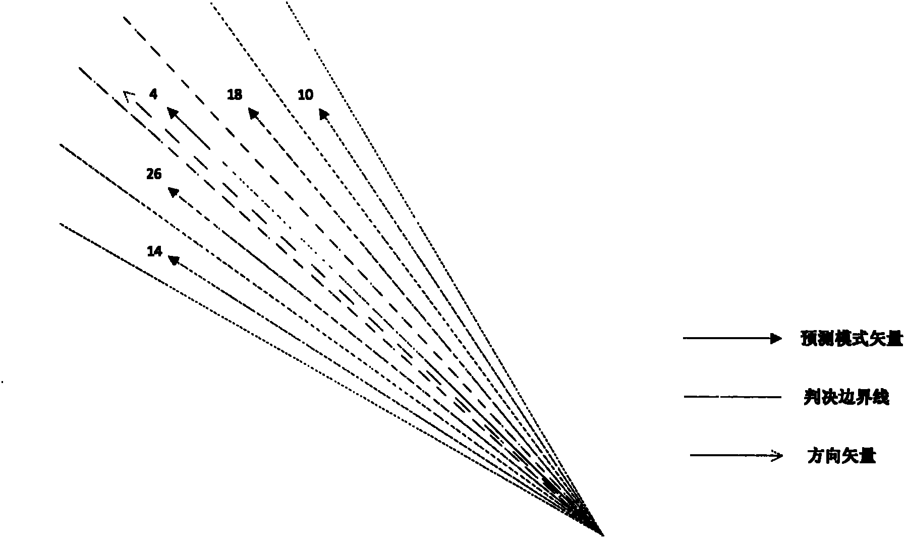 Intra prediction mode decision based on direction vector for HEVC (High Efficiency Video Coding)