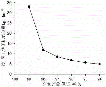 Method for determining dry crop nitrogen input environment threshold based on regional scales