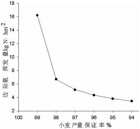 Method for determining dry crop nitrogen input environment threshold based on regional scales