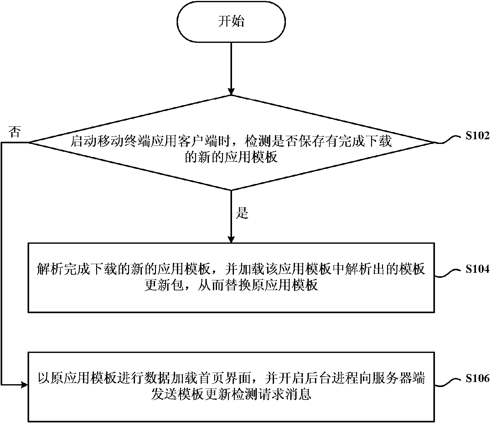 Mobile terminal application template updating and issuing method and device