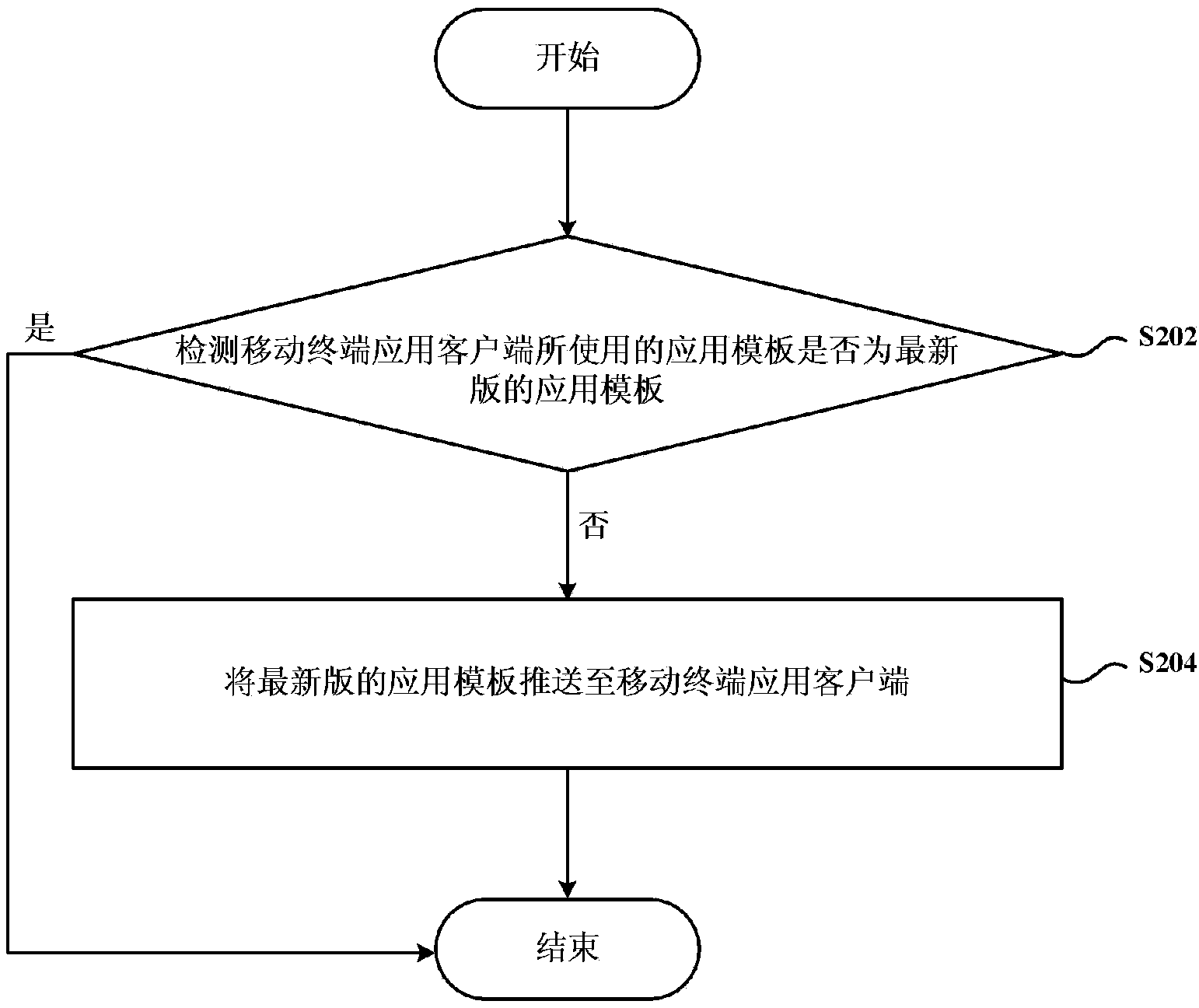 Mobile terminal application template updating and issuing method and device