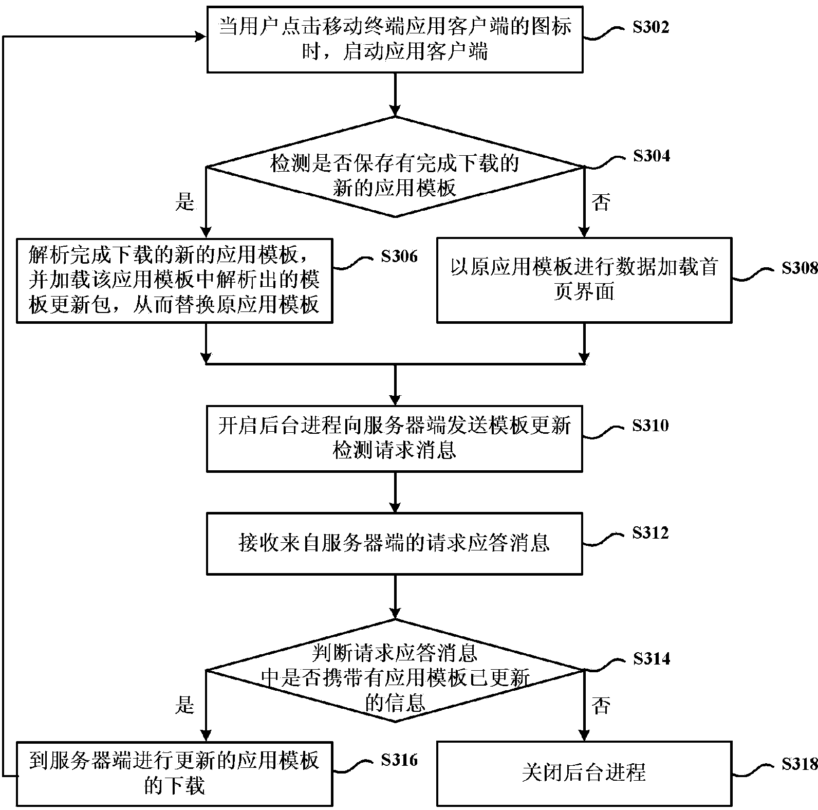 Mobile terminal application template updating and issuing method and device