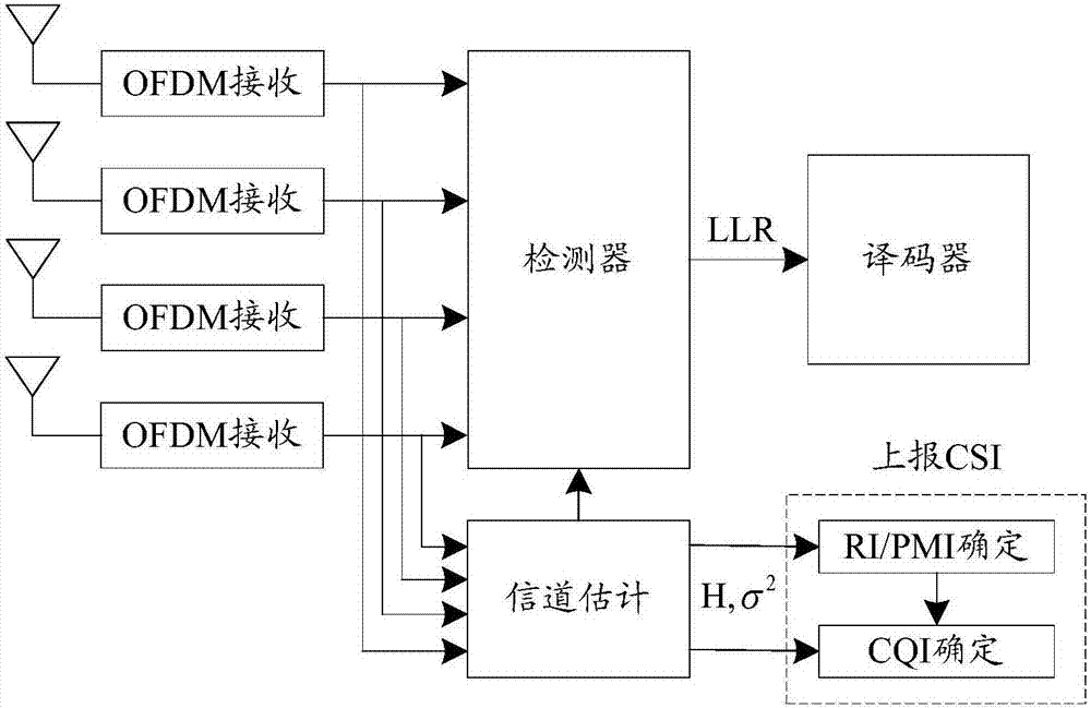 Channel quality indicator determining method and device and communication device