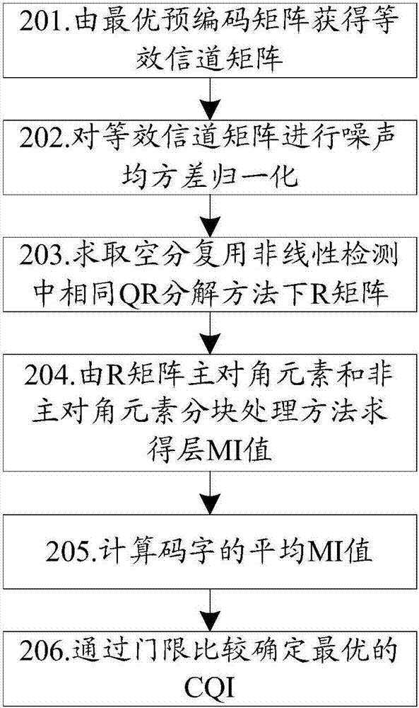 Channel quality indicator determining method and device and communication device